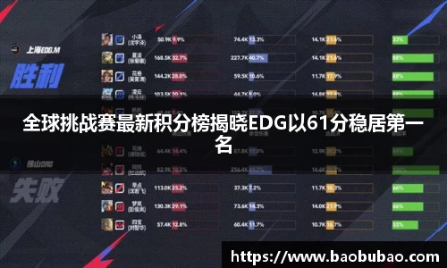 全球挑战赛最新积分榜揭晓EDG以61分稳居第一名